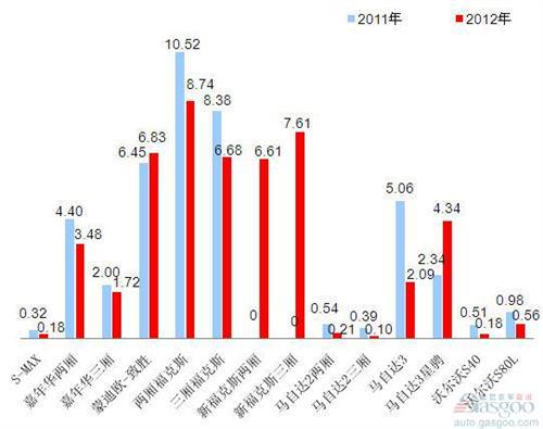 2012年前十车企产品销量图—No.8长安福特马自达