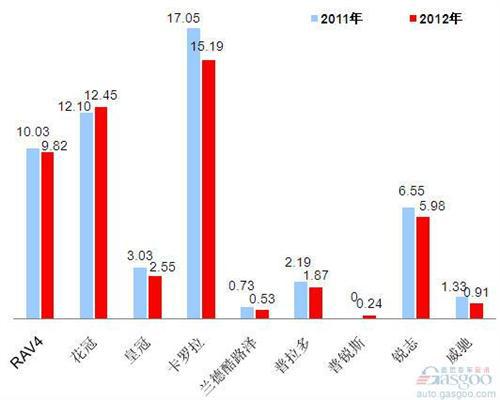 2012年前十车企产品销量图—No.7一汽丰田