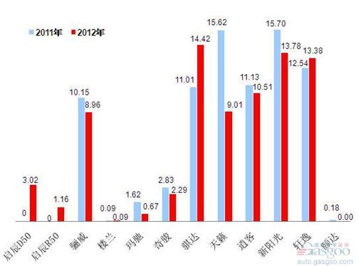 2012年前十车企产品销量图—No.5东风日产