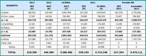 巴西2012年汽车销量380万辆 中国车企全面下滑