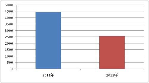 2012中国新能源大客车消费报告