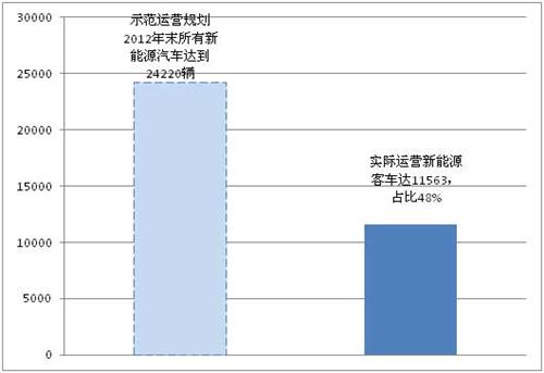 2012中国新能源大客车消费报告