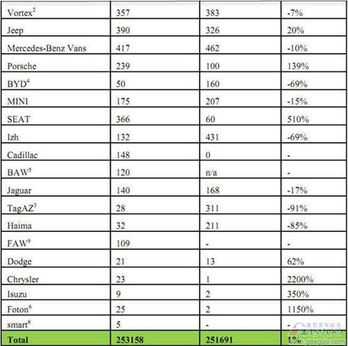 2012年12月俄罗斯轻型车分品牌销量统计