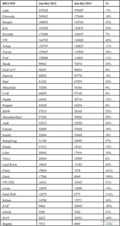 2012年俄罗斯轻型车分品牌销量统计