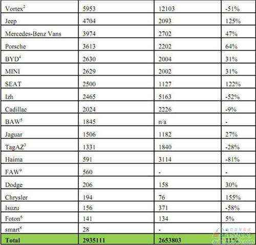 2012年俄罗斯轻型车分品牌销量统计