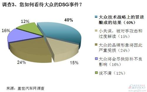 调查：技术战略冒进引恶果 大众应弃用干式DSG