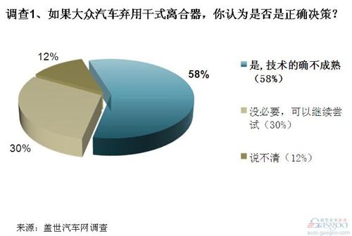 调查：技术战略冒进引恶果 大众应弃用干式DSG