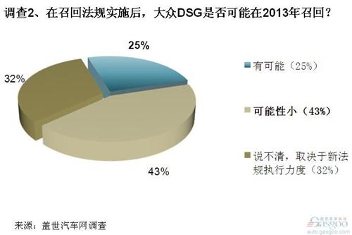 调查：技术战略冒进引恶果 大众应弃用干式DSG