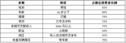 2012中国新能源乘用车消费报告（简版）