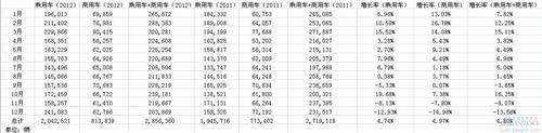 2012年印度乘用车销量同比增长4.7%