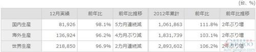 铃木汽车2012年全球产量同比增长6.2%