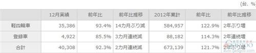 铃木汽车2012年全球产量同比增长6.2%