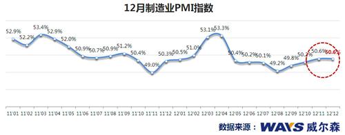 威尔森：12月宏观经济数据利好新年车市 