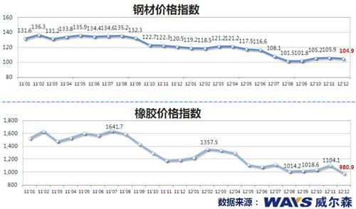 威尔森：12月宏观经济数据利好新年车市 