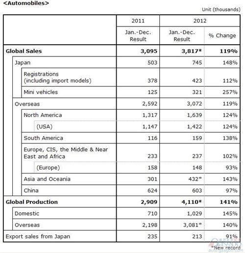 本田2012年全球销量381.7万辆 同比增长23%