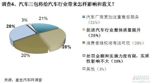 调查：汽车“三包”出台影响积极 实施前景待察