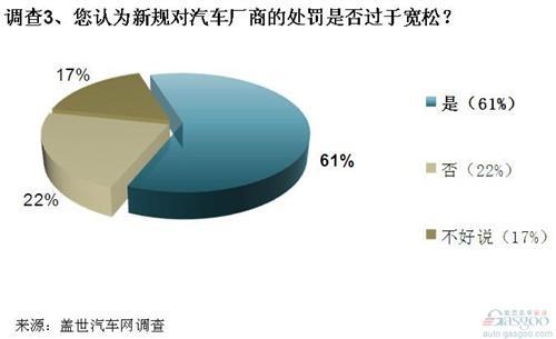 调查：汽车“三包”出台影响积极 实施前景待察