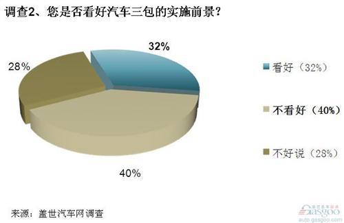 调查：汽车“三包”出台影响积极 实施前景待察