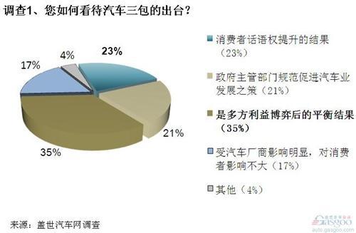 调查：汽车“三包”出台影响积极 实施前景待察