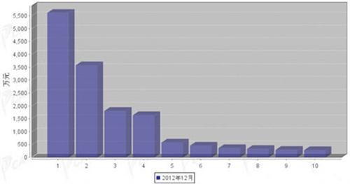 2012年12月汽车电子电器产品分国别进口金额排行