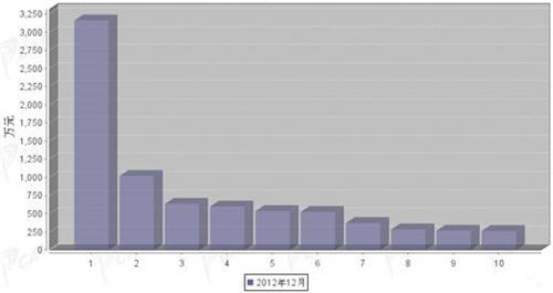 2012年12月转向系统零部件分国别出口金额排行