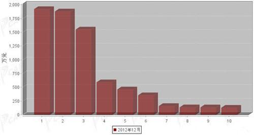 2012年12月制动系统零部件分国别进口金额排行