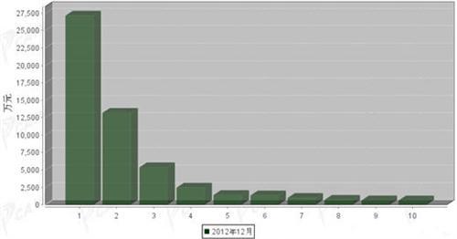 2012年12月车身及其附件分国别进口金额排行