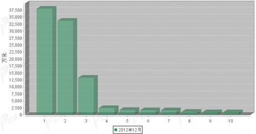 2012年12月传动系统零部件分国别进口金额排行