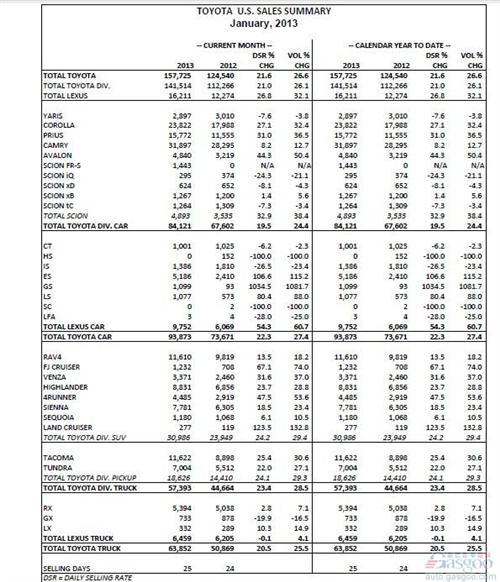 丰田1月美国销量同比增长26.6%