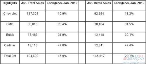 通用汽车1月份在美销量同比增长15.9%