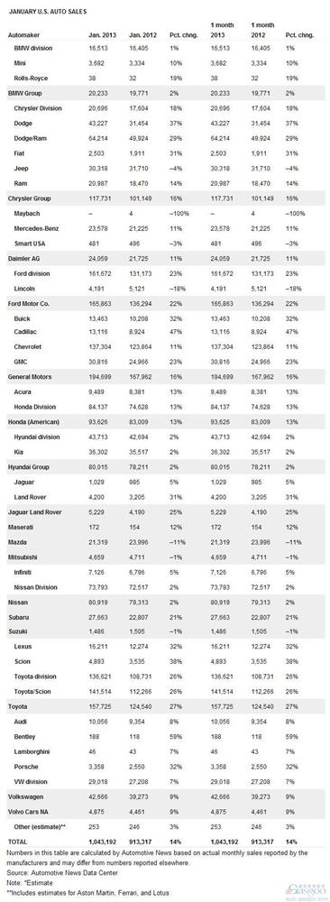 美国1月汽车销量104.3万辆 同比增长14.2%