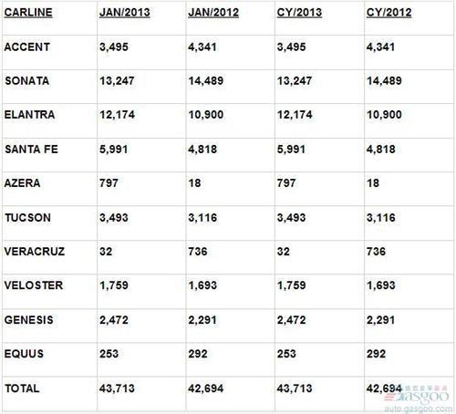 现代-起亚1月在美销量增速放慢 同比上涨2.3%