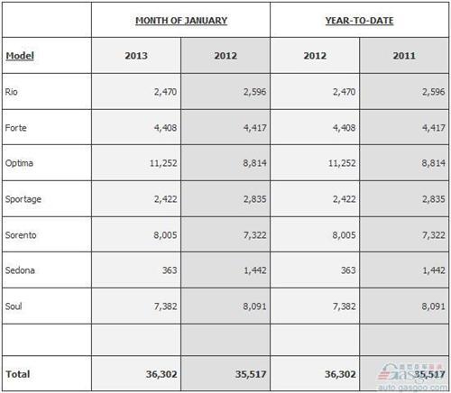 现代-起亚1月在美销量增速放慢 同比上涨2.3%