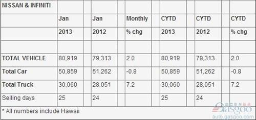 日产汽车1月份美国销量同比增长2%