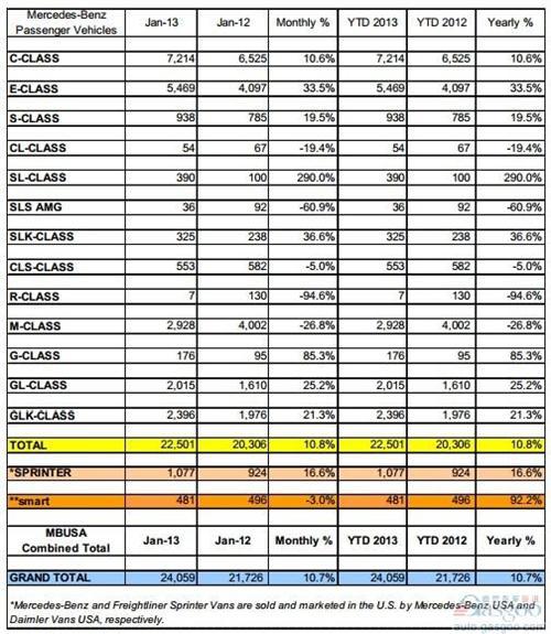 奔驰1月份美国销量同比增长10.8%