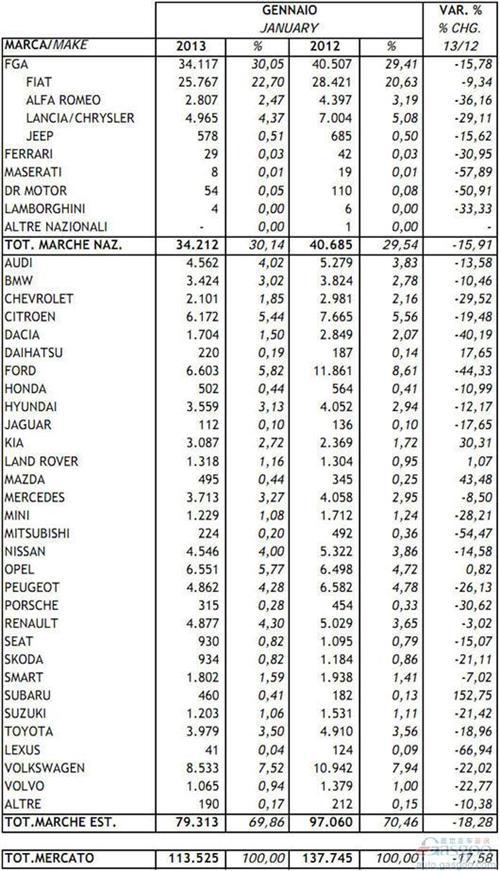 2013年1月意大利新车注册量统计（分车企）