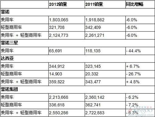 雷诺2012年全球销量255万辆 同比下跌6.3%