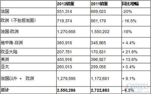 雷诺2012年全球销量255万辆 同比下跌6.3%