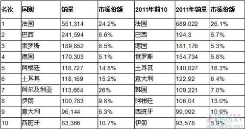 雷诺2012年全球销量255万辆 同比下跌6.3%