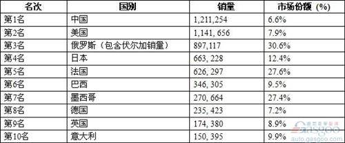 雷诺-日产-伏尔加2012年销量810万辆 排名第4