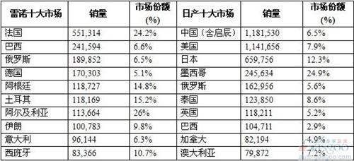 雷诺-日产-伏尔加2012年销量810万辆 排名第4