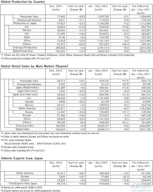 雷诺-日产-伏尔加2012年销量810万辆 排名第4