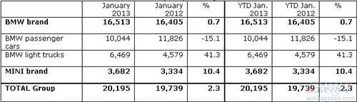 宝马集团1月份美国销量同比增长2.3%