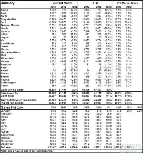 加拿大1月份轻型车销量同比下滑2.2%