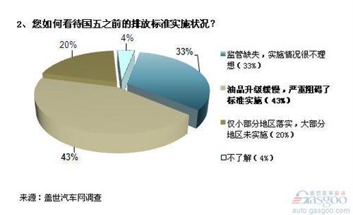 调查：国五排放新标短期恐难实施 油品升级是关键