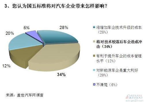 调查：国五排放新标短期恐难实施 油品升级是关键