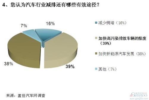调查：国五排放新标短期恐难实施 油品升级是关键