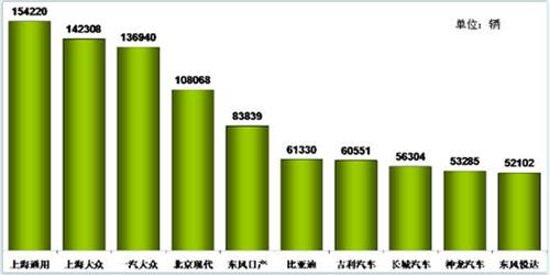 2013年1月国内乘用车销售综合数前十企业分析