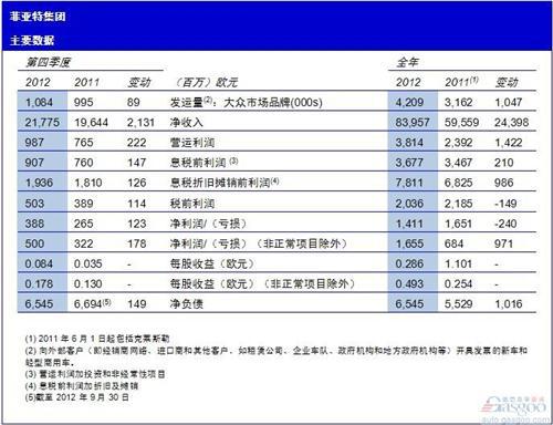 菲亚特-克莱斯勒2012年营业利润同比增长59%