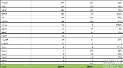 2013年1月俄罗斯轻型车分品牌销量统计